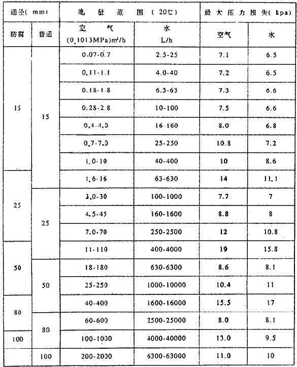 金属转子流量计的流量范围和性能参数表