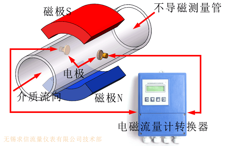 电磁流量计测量原理描述图片，介绍了利用法拉第电磁感应测量的原理和装置示意图